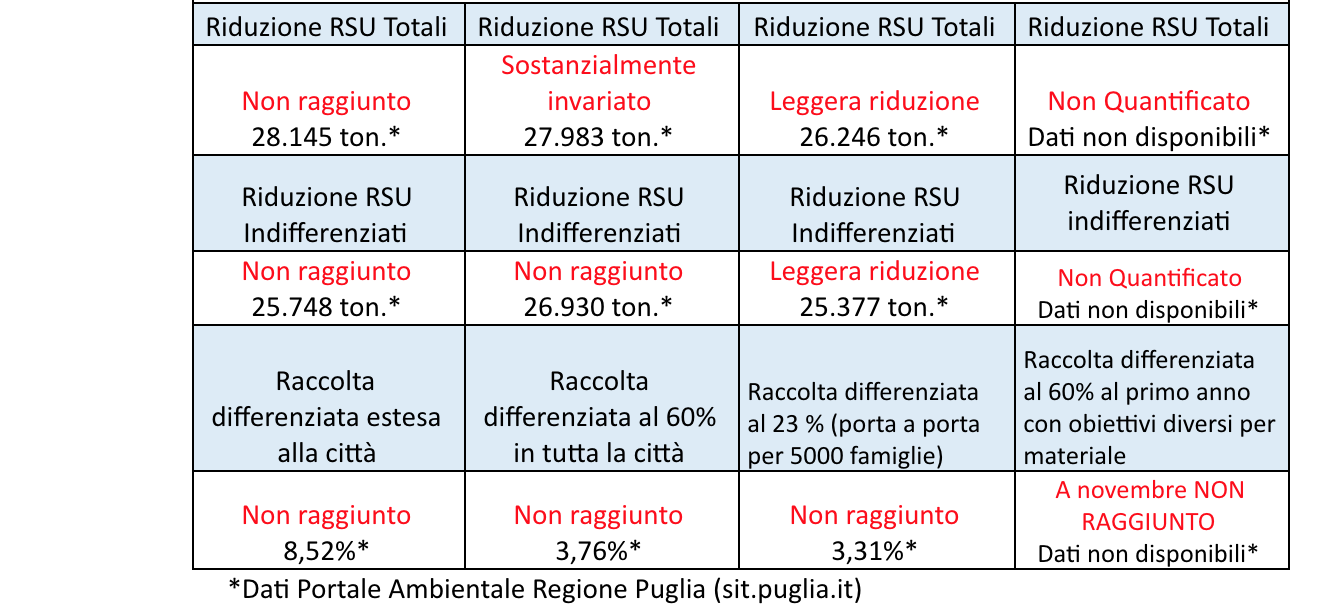 Obiettivi Tari cerignola 2015 2016 2017 2018